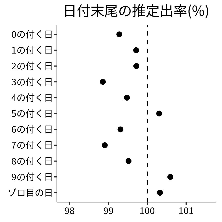 日付末尾ごとの出率