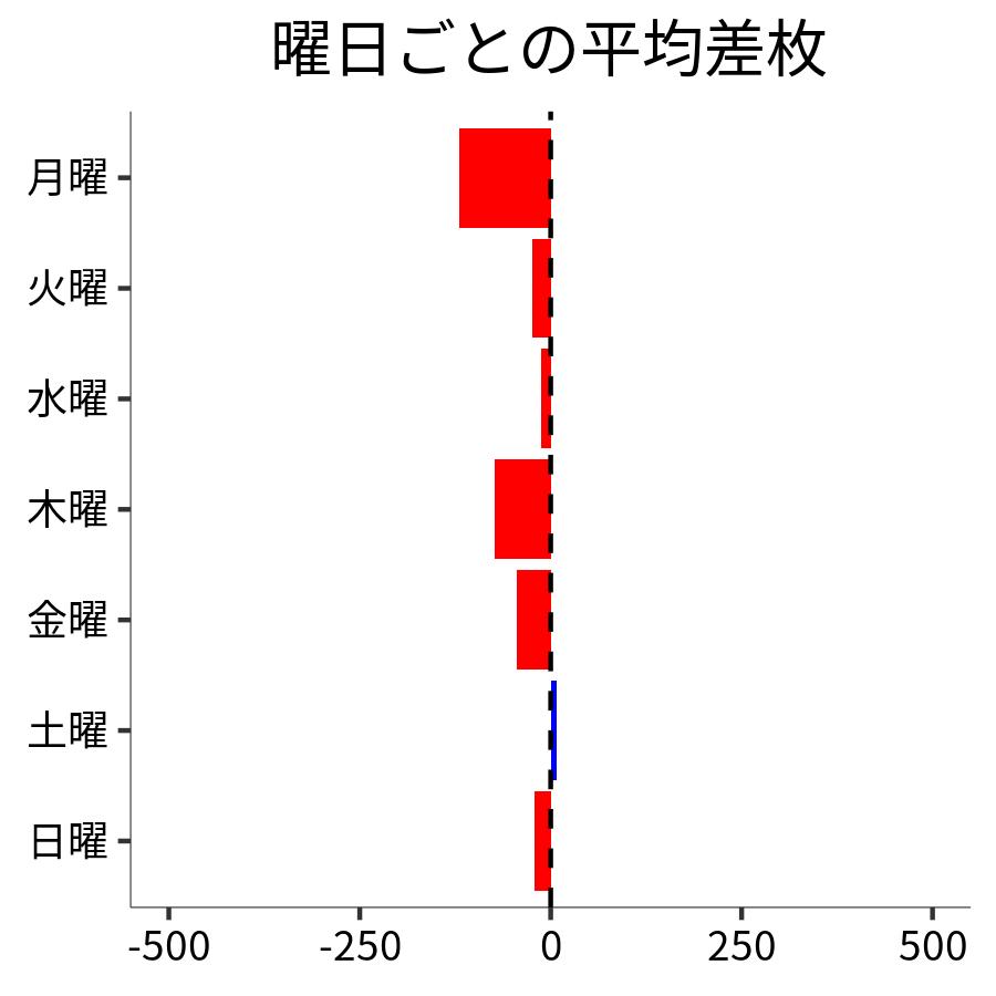 曜日ごとの平均差枚