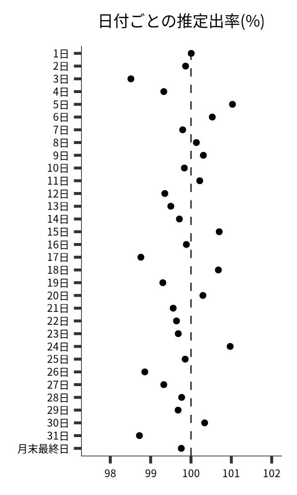 日付ごとの出率
