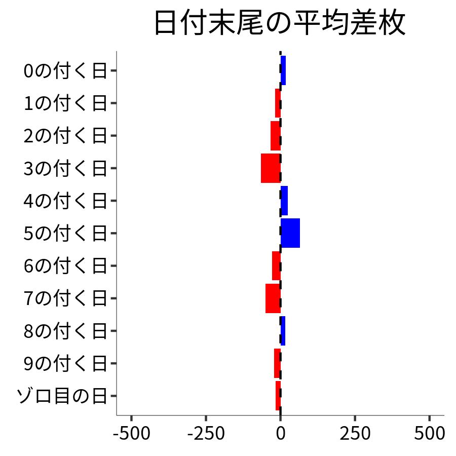 日付末尾ごとの平均差枚