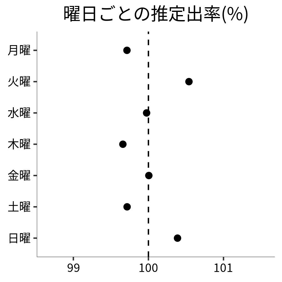 曜日ごとの出率