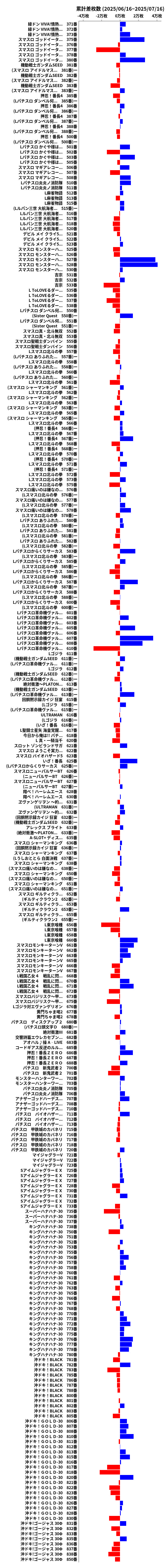 累計差枚数の画像