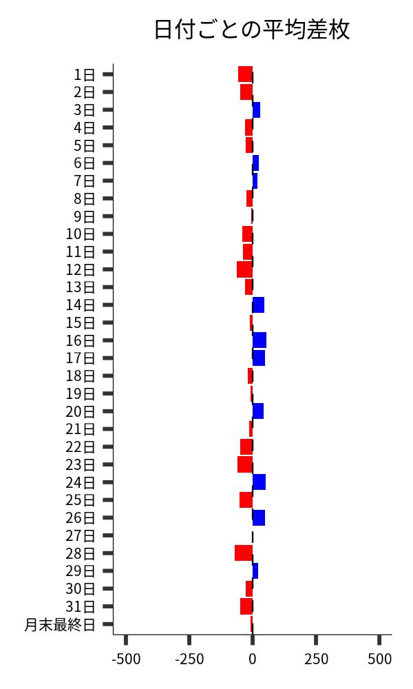 日付ごとの平均差枚