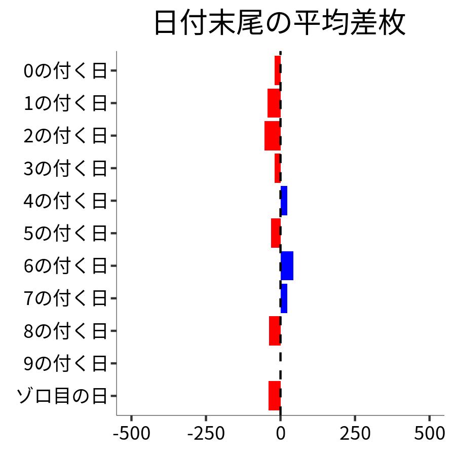日付末尾ごとの平均差枚