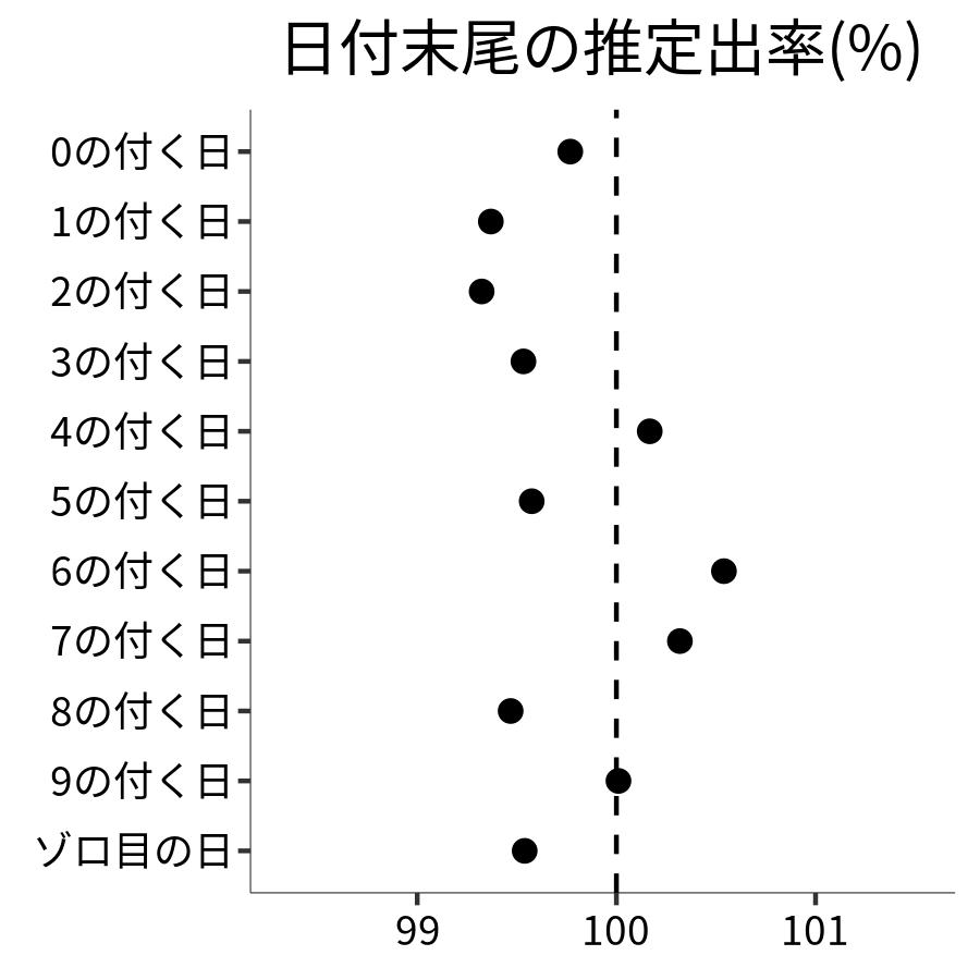 日付末尾ごとの出率