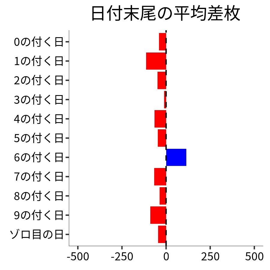 日付末尾ごとの平均差枚