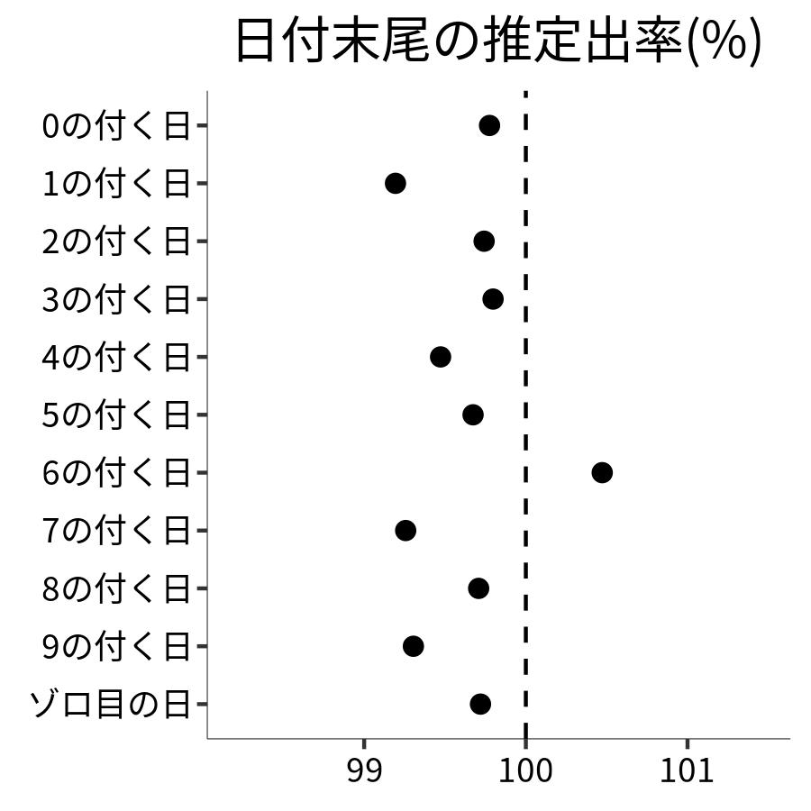 日付末尾ごとの出率