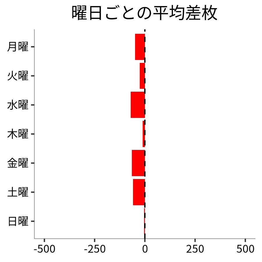 曜日ごとの平均差枚