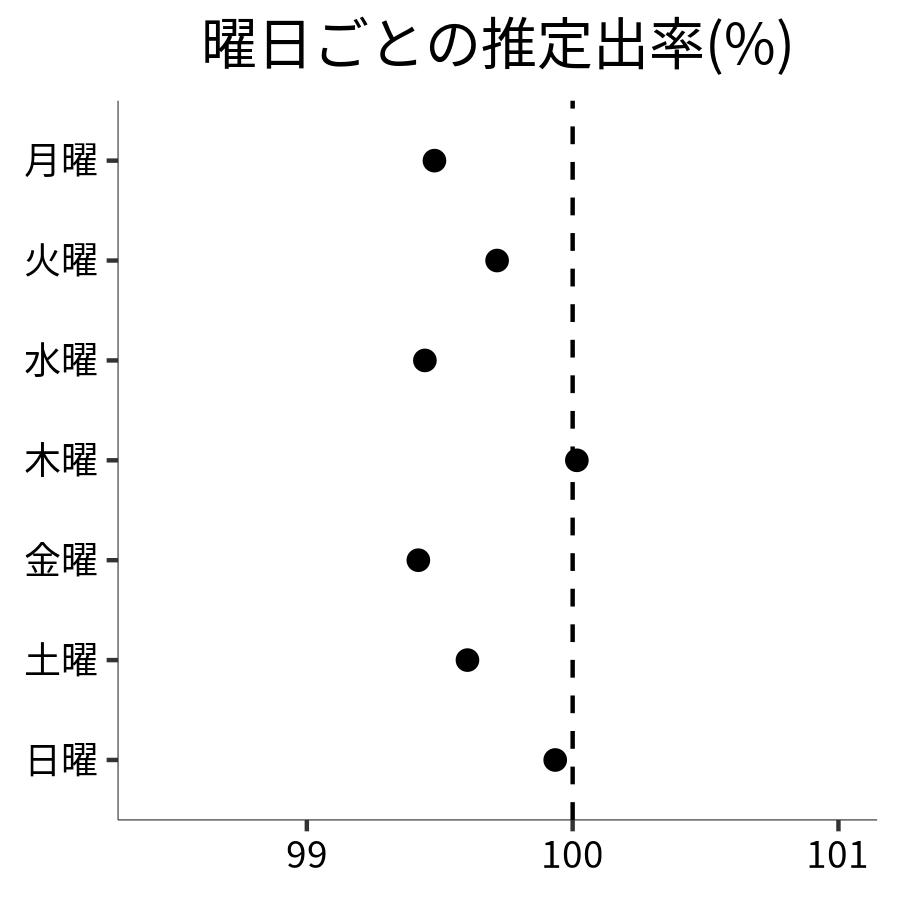 曜日ごとの出率
