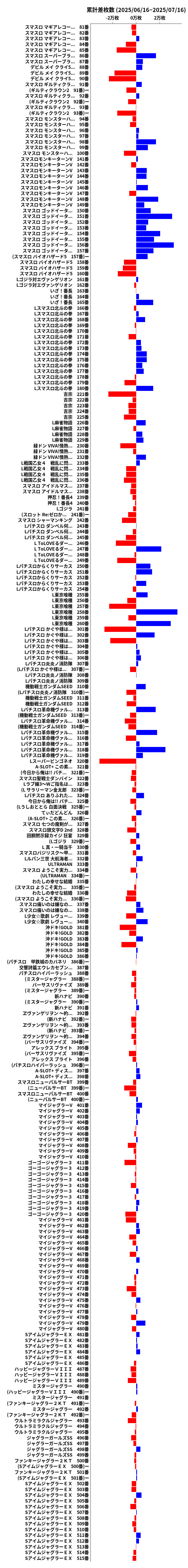 累計差枚数の画像