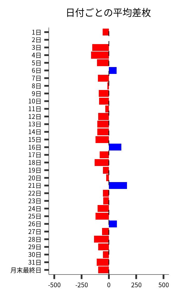 日付ごとの平均差枚