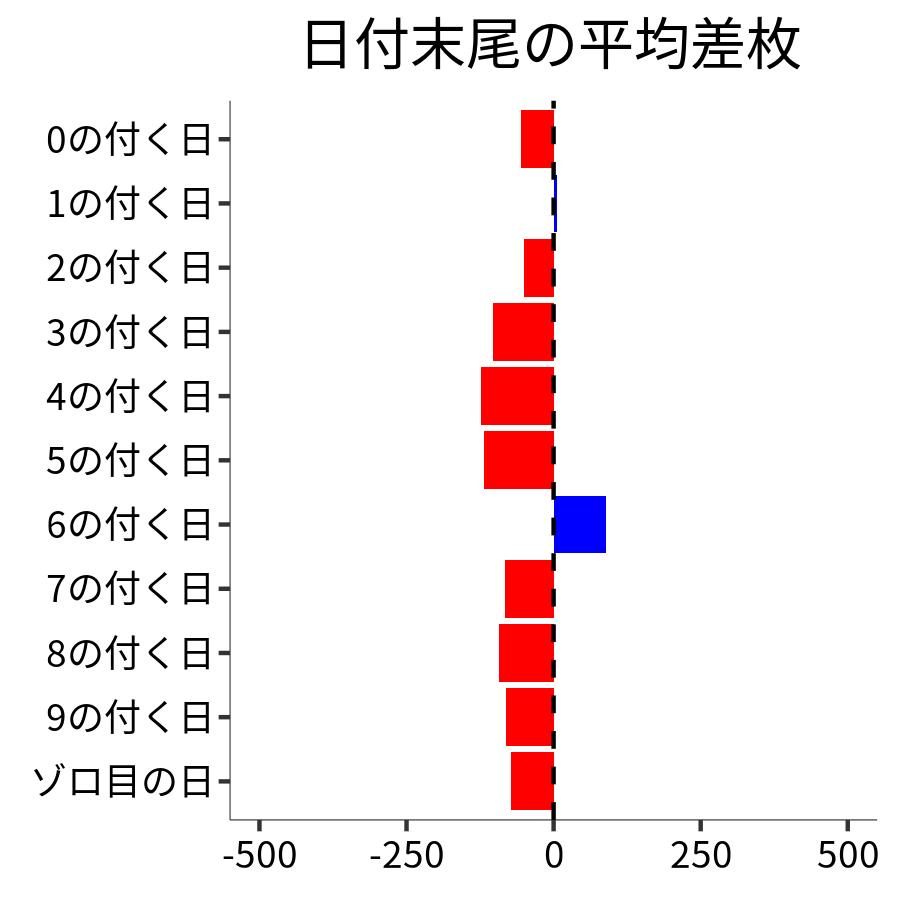 日付末尾ごとの平均差枚