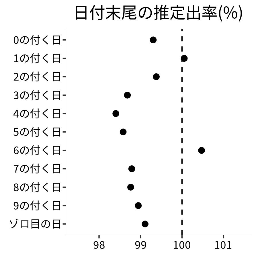 日付末尾ごとの出率