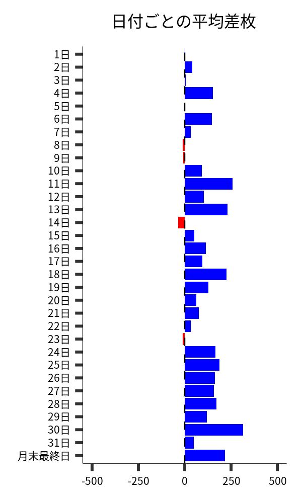 日付ごとの平均差枚