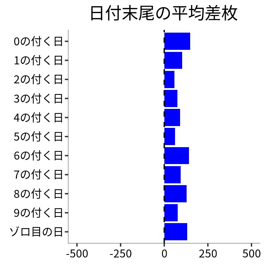 日付末尾ごとの平均差枚