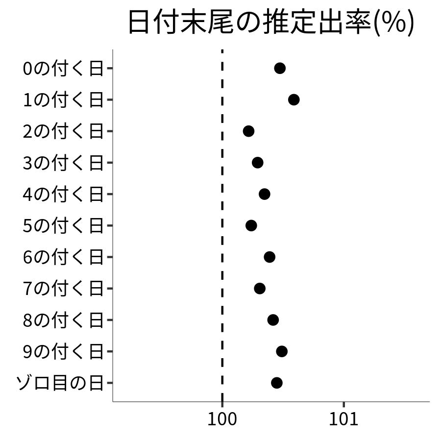 日付末尾ごとの出率