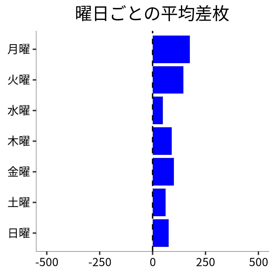 曜日ごとの平均差枚