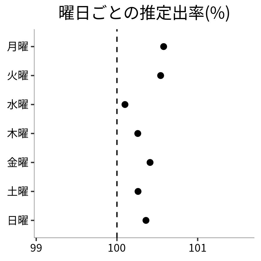 曜日ごとの出率