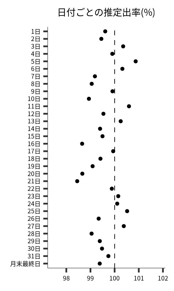 日付ごとの出率