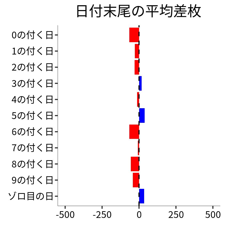 日付末尾ごとの平均差枚
