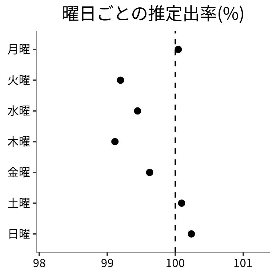 曜日ごとの出率