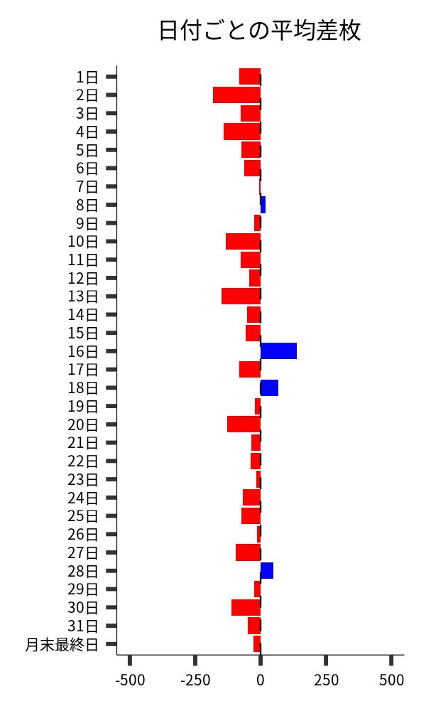 日付ごとの平均差枚