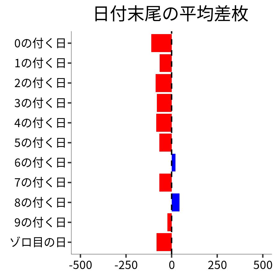日付末尾ごとの平均差枚