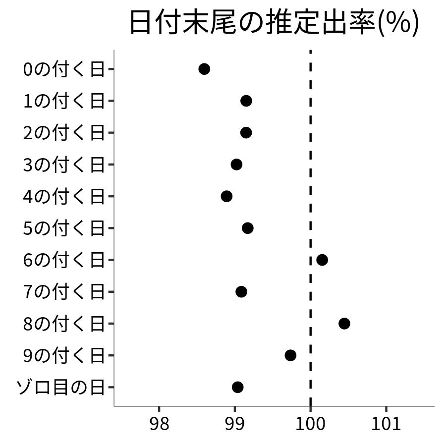 日付末尾ごとの出率