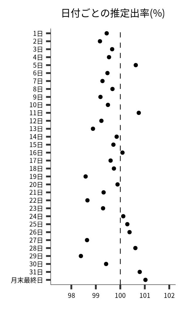 日付ごとの出率