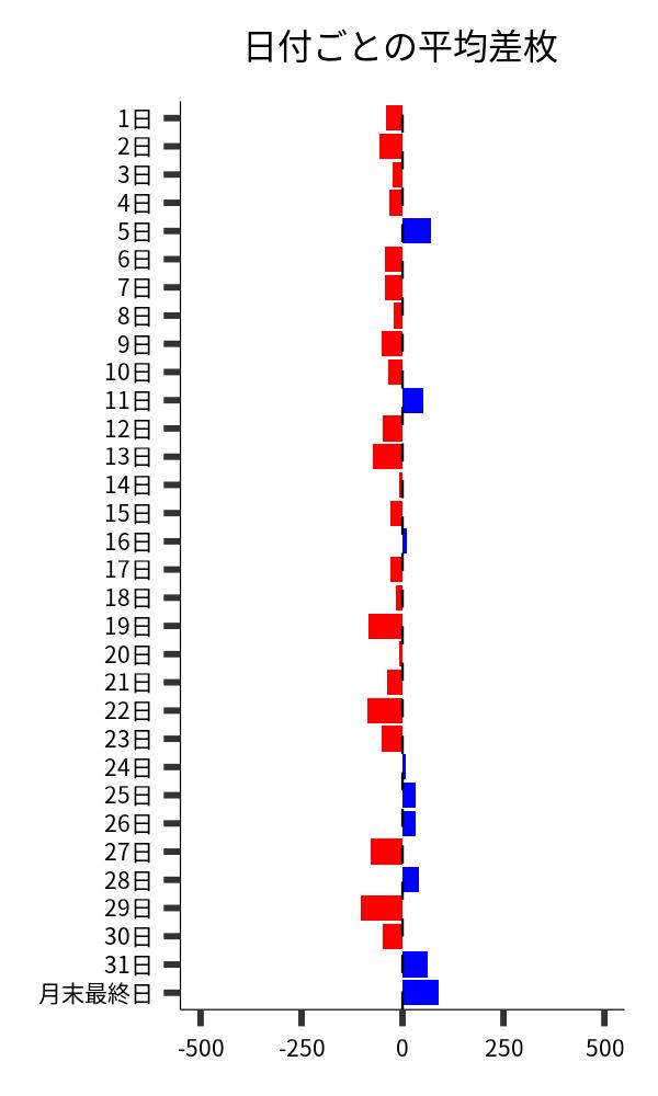 日付ごとの平均差枚