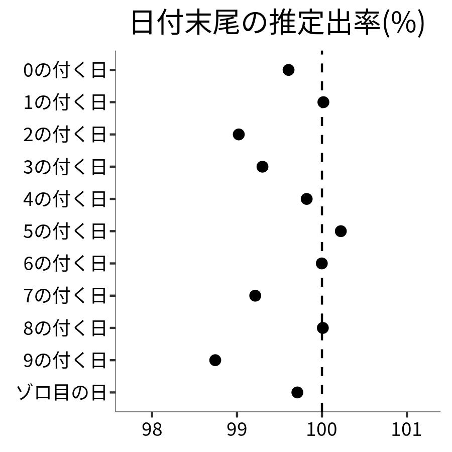 日付末尾ごとの出率