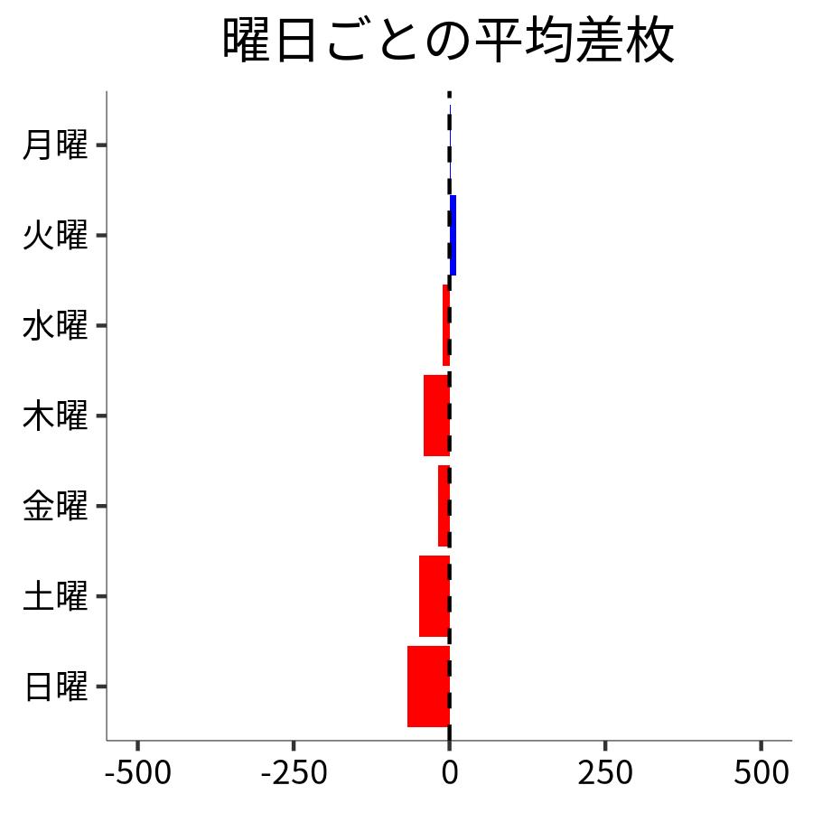 曜日ごとの平均差枚