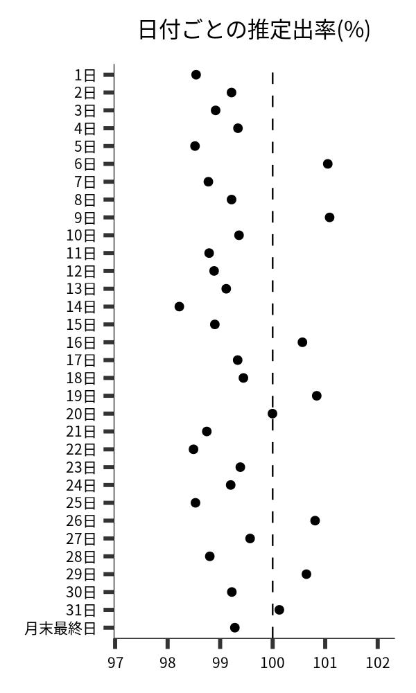 日付ごとの出率