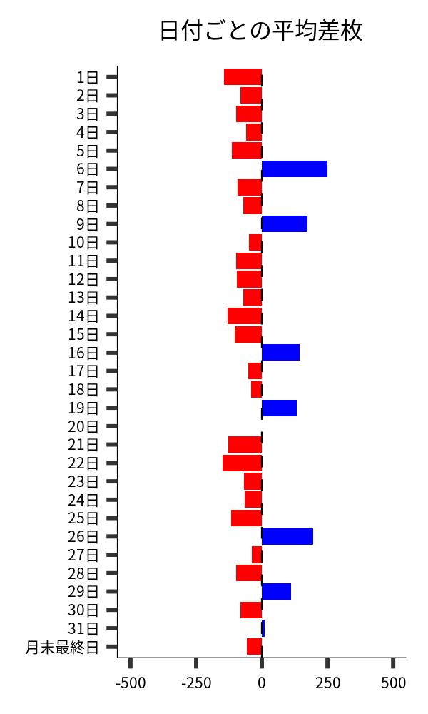 日付ごとの平均差枚