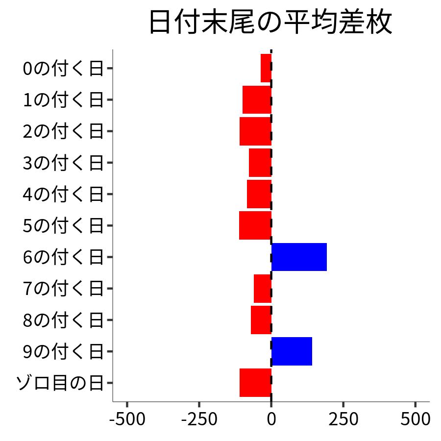日付末尾ごとの平均差枚