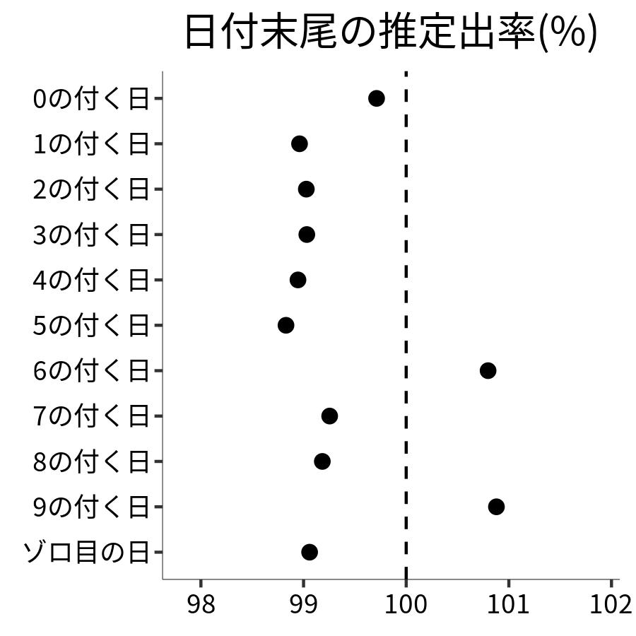 日付末尾ごとの出率
