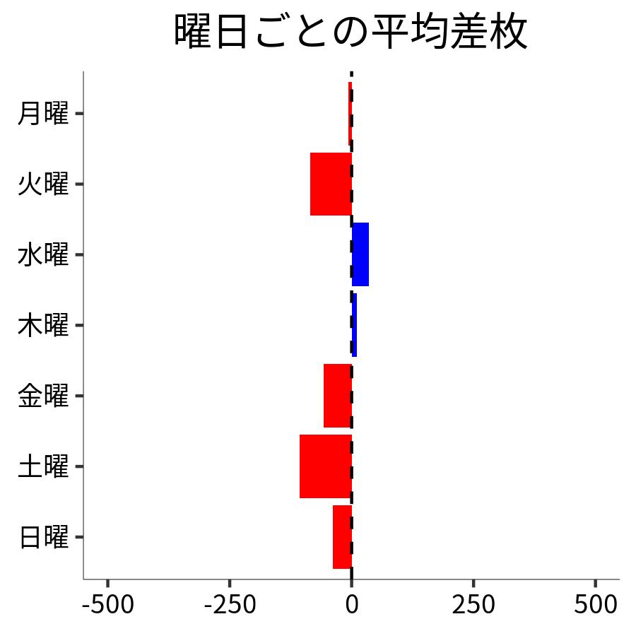 曜日ごとの平均差枚