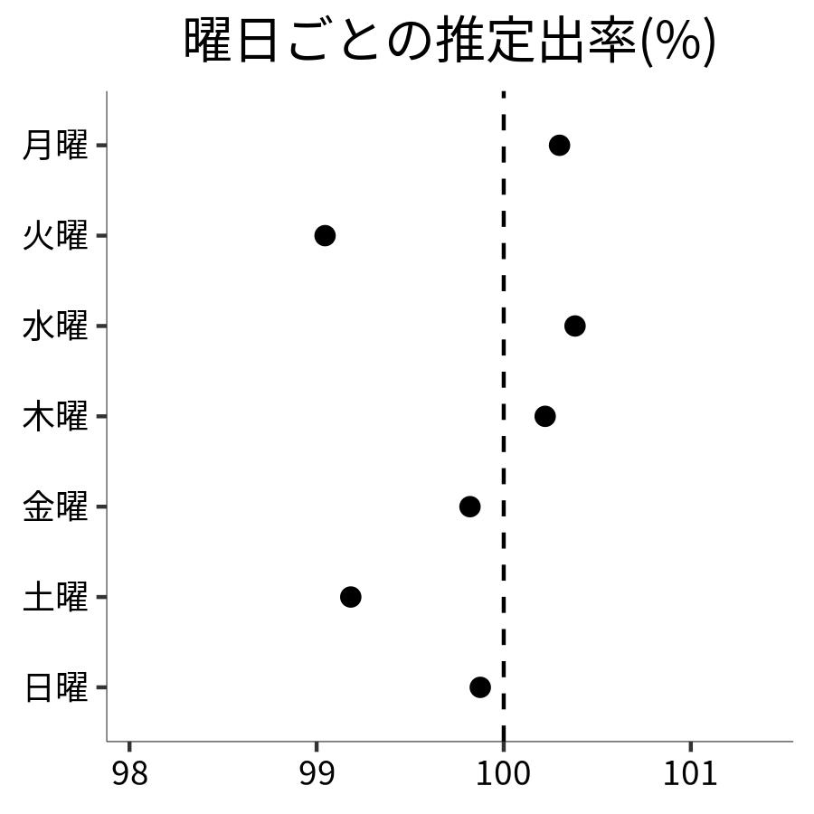 曜日ごとの出率