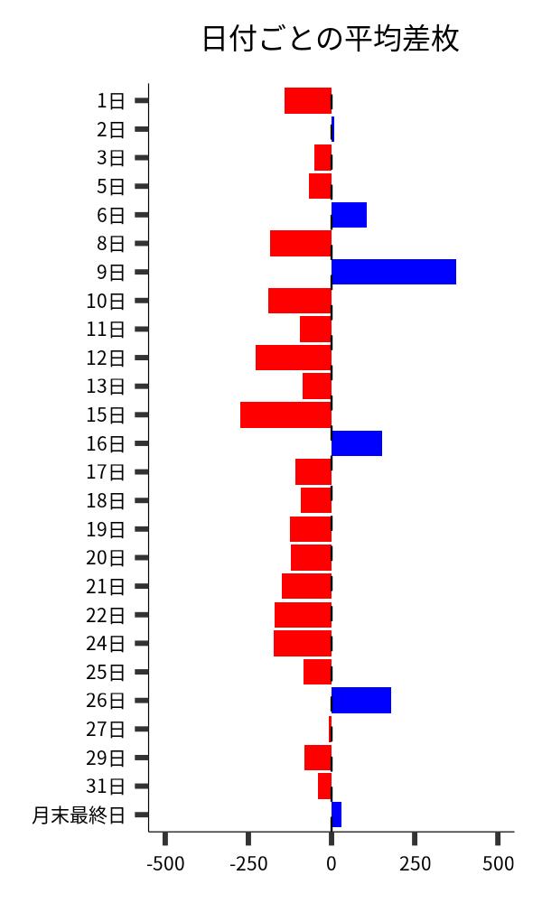 日付ごとの平均差枚