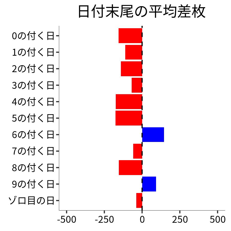 日付末尾ごとの平均差枚