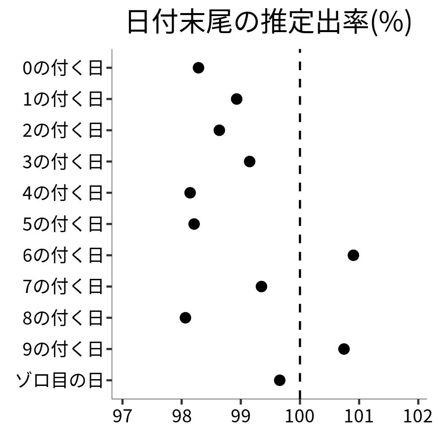 日付末尾ごとの出率