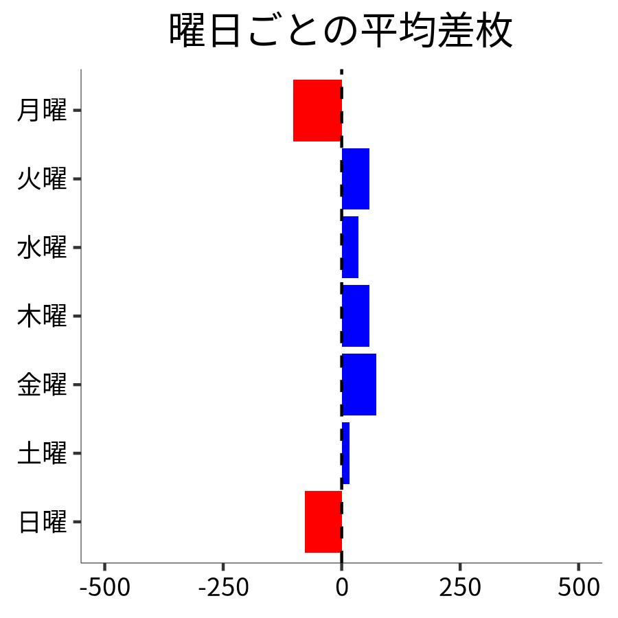 曜日ごとの平均差枚