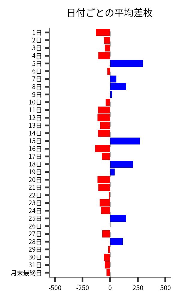 日付ごとの平均差枚