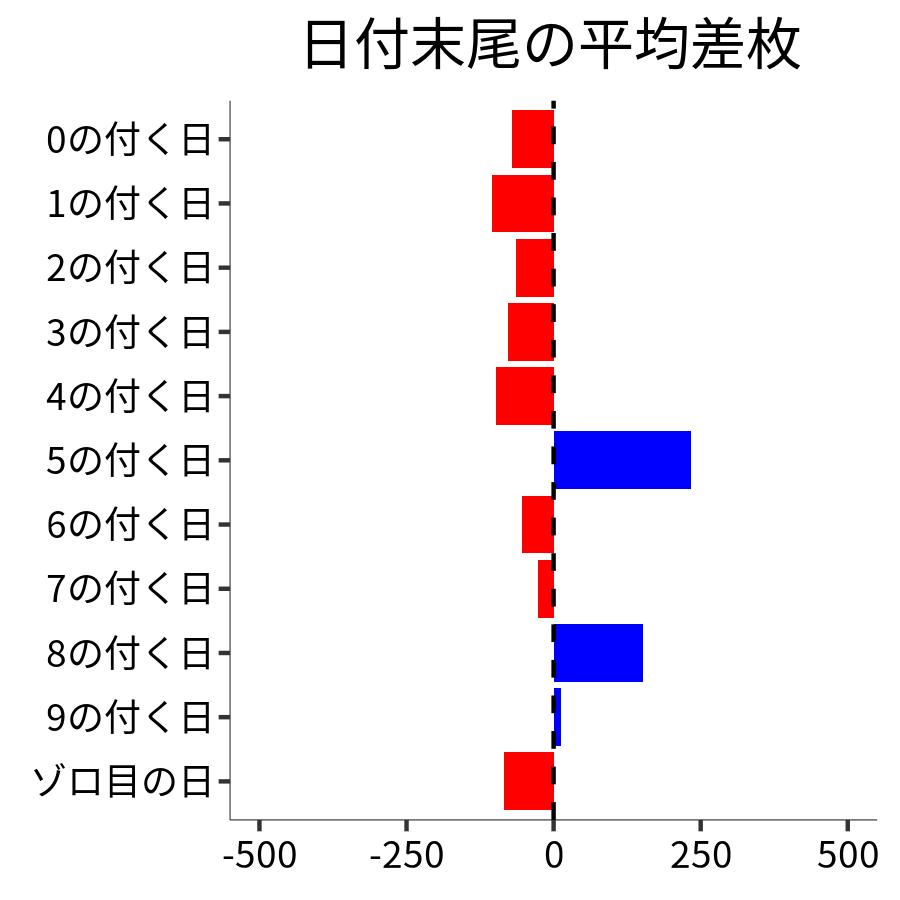 日付末尾ごとの平均差枚