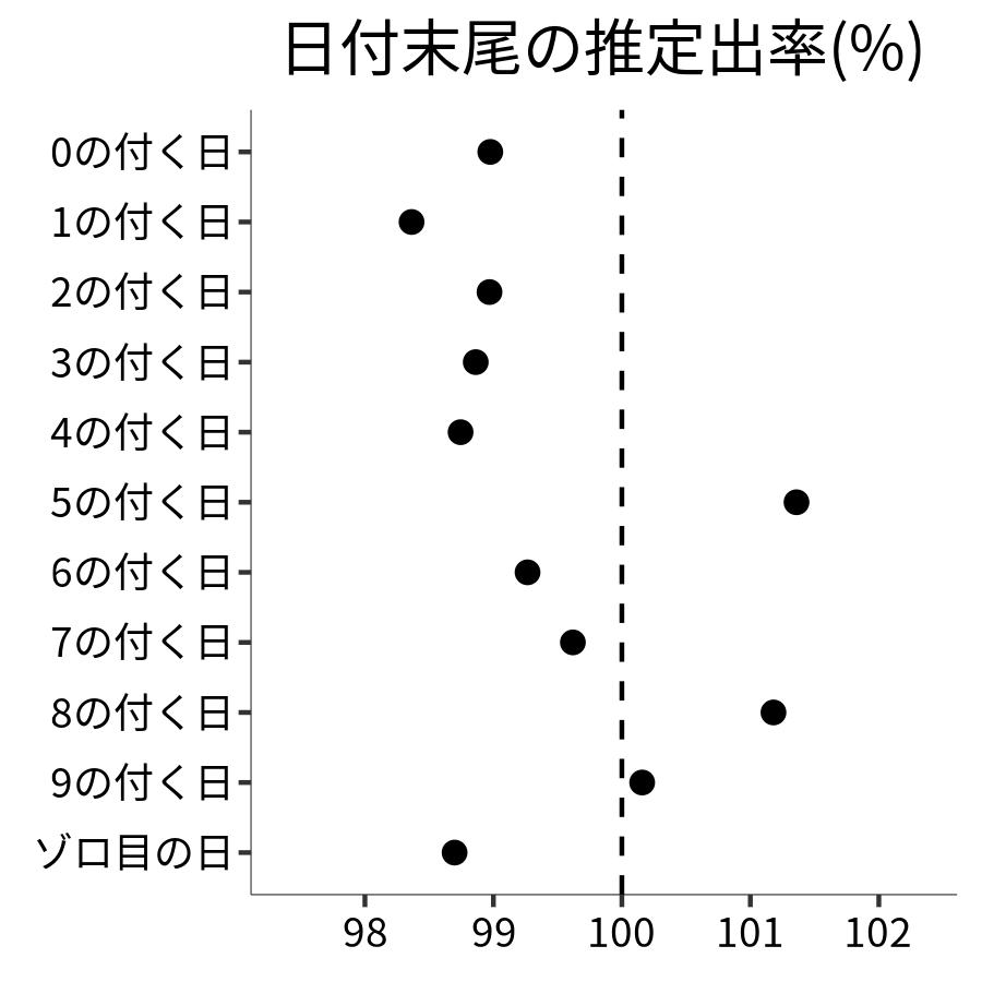 日付末尾ごとの出率