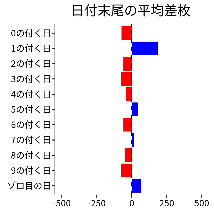 日付末尾ごとの平均差枚