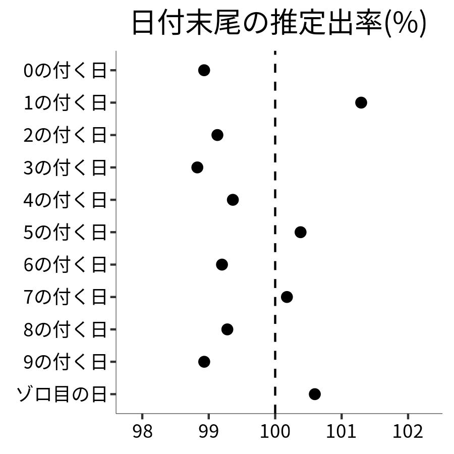 日付末尾ごとの出率