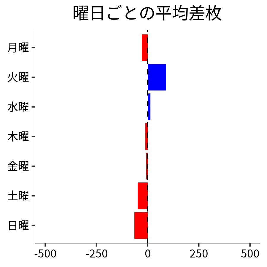曜日ごとの平均差枚