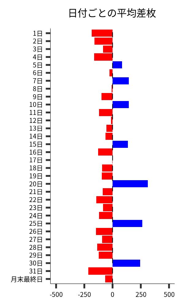 日付ごとの平均差枚