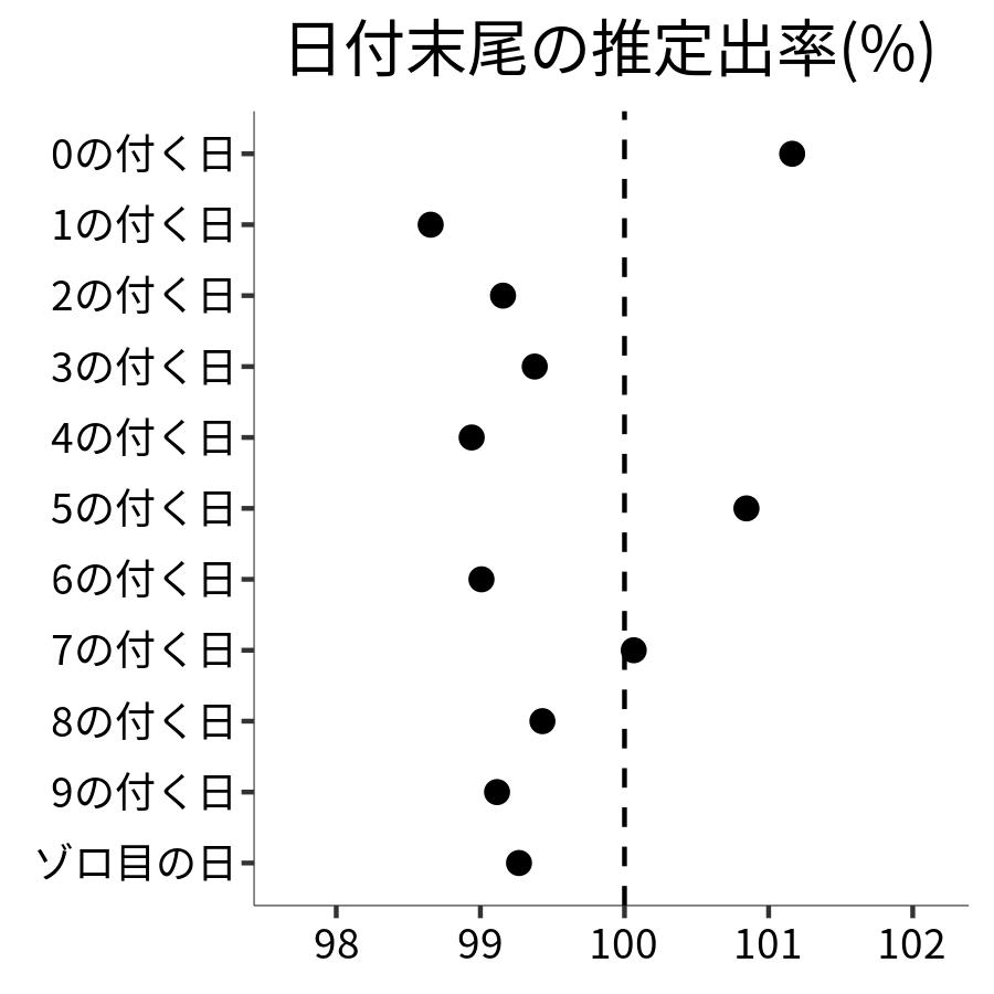 日付末尾ごとの出率